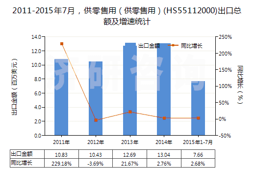 2011-2015年7月，供零售用（供零售用）(HS55112000)出口總額及增速統(tǒng)計(jì)